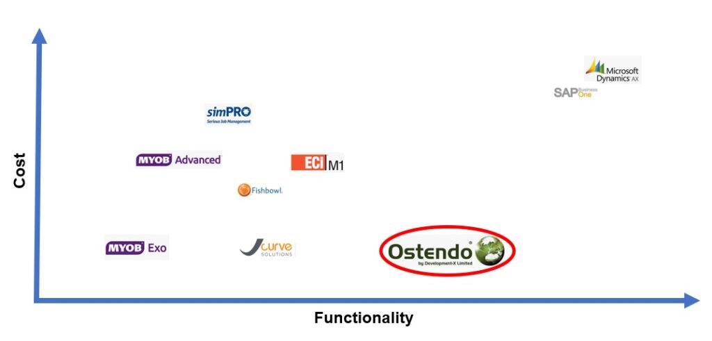 Ostendo cost versus functionality comparison with other ERP Systems like MYOB, Jcurve, Simpro, Fishbowl, SAP and Microsoft Dynamics, 