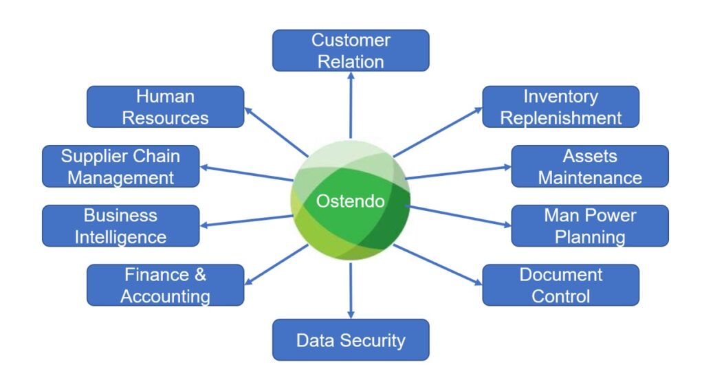 Ostendo ERP System has modules for CRM, HR, Finance, Inventory, Job Costing, Document Control and more.